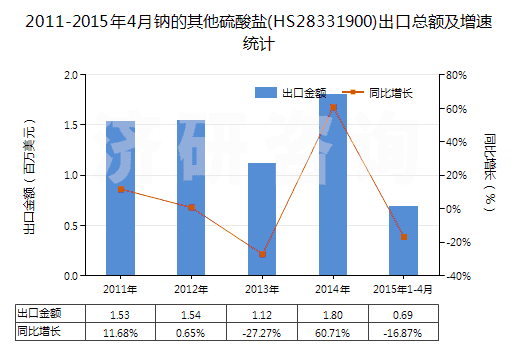 2011-2015年4月鈉的其他硫酸鹽(HS28331900)出口總額及增速統(tǒng)計